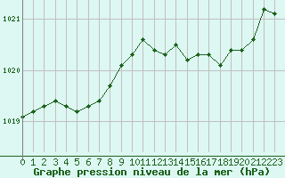 Courbe de la pression atmosphrique pour Divonne (01)