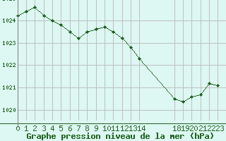 Courbe de la pression atmosphrique pour Sainte-Ouenne (79)