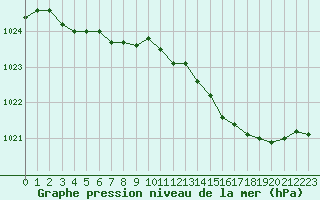 Courbe de la pression atmosphrique pour Engins (38)