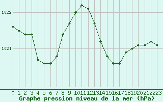 Courbe de la pression atmosphrique pour Six-Fours (83)