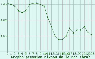 Courbe de la pression atmosphrique pour Boboc