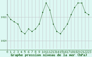 Courbe de la pression atmosphrique pour Cap Corse (2B)