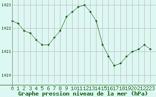 Courbe de la pression atmosphrique pour Gurande (44)
