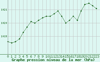 Courbe de la pression atmosphrique pour Voru