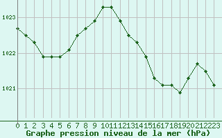 Courbe de la pression atmosphrique pour la bouée 62050