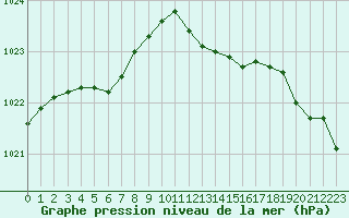 Courbe de la pression atmosphrique pour le bateau LF4H
