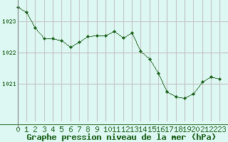 Courbe de la pression atmosphrique pour Sgur-le-Chteau (19)