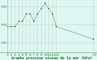 Courbe de la pression atmosphrique pour Agde (34)