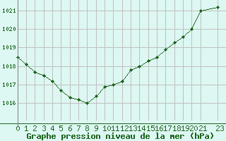 Courbe de la pression atmosphrique pour Cernay (86)