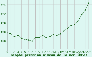 Courbe de la pression atmosphrique pour Cazaux (33)