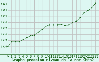 Courbe de la pression atmosphrique pour Bziers-Centre (34)