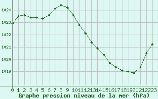 Courbe de la pression atmosphrique pour Eygliers (05)