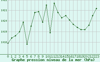 Courbe de la pression atmosphrique pour Herbault (41)