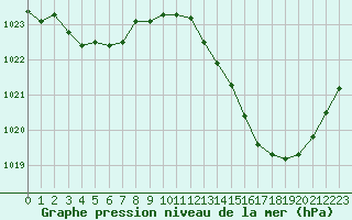 Courbe de la pression atmosphrique pour Saint-Sorlin-en-Valloire (26)