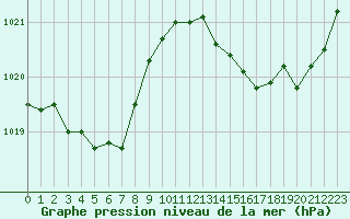 Courbe de la pression atmosphrique pour La Poblachuela (Esp)