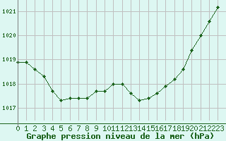 Courbe de la pression atmosphrique pour La Rochelle - Aerodrome (17)