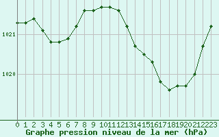 Courbe de la pression atmosphrique pour Lhospitalet (46)