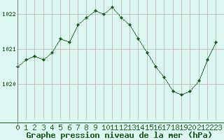 Courbe de la pression atmosphrique pour Chlons-en-Champagne (51)