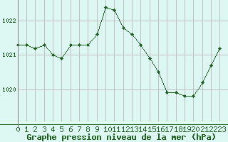Courbe de la pression atmosphrique pour Alenon (61)