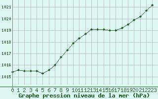 Courbe de la pression atmosphrique pour Trgueux (22)