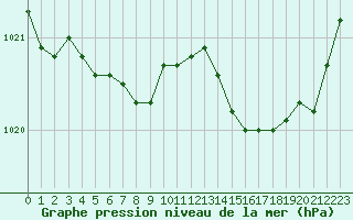 Courbe de la pression atmosphrique pour Ste (34)