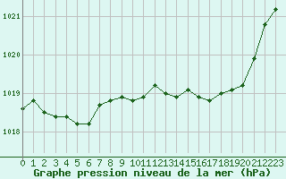 Courbe de la pression atmosphrique pour Pointe de Chemoulin (44)