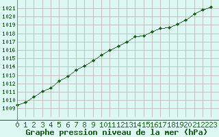 Courbe de la pression atmosphrique pour Kilpisjarvi