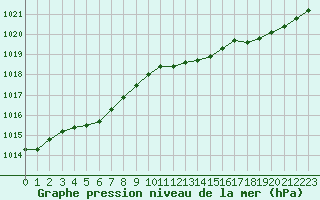 Courbe de la pression atmosphrique pour Landivisiau (29)