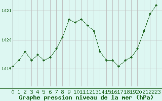Courbe de la pression atmosphrique pour Ancey (21)