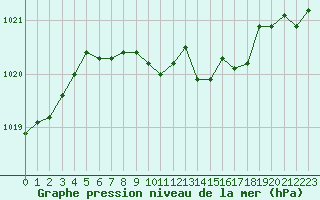 Courbe de la pression atmosphrique pour Baruth