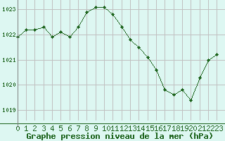 Courbe de la pression atmosphrique pour Perpignan (66)