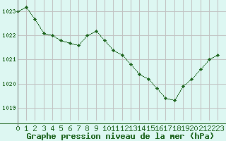 Courbe de la pression atmosphrique pour Besson - Chassignolles (03)