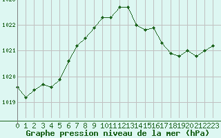 Courbe de la pression atmosphrique pour Orlans (45)