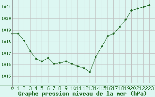 Courbe de la pression atmosphrique pour Pointe de Socoa (64)