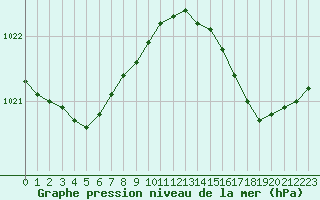 Courbe de la pression atmosphrique pour Hyres (83)