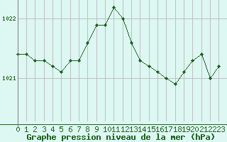 Courbe de la pression atmosphrique pour Orschwiller (67)