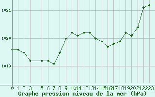 Courbe de la pression atmosphrique pour Recoules de Fumas (48)