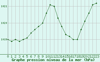 Courbe de la pression atmosphrique pour Connerr (72)
