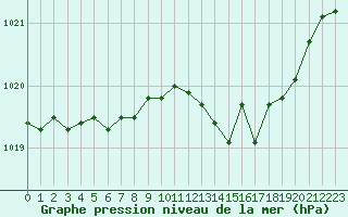 Courbe de la pression atmosphrique pour Grenoble/St-Etienne-St-Geoirs (38)