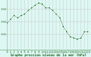 Courbe de la pression atmosphrique pour Landser (68)