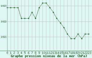 Courbe de la pression atmosphrique pour Boulaide (Lux)