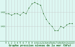 Courbe de la pression atmosphrique pour Sorcy-Bauthmont (08)