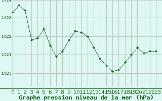 Courbe de la pression atmosphrique pour Spa - La Sauvenire (Be)