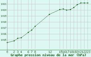 Courbe de la pression atmosphrique pour le bateau PGRQ