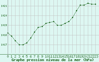 Courbe de la pression atmosphrique pour Leibstadt