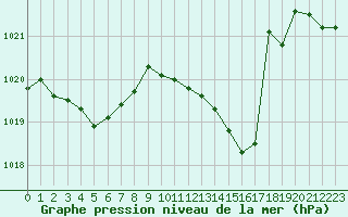 Courbe de la pression atmosphrique pour Gap-Sud (05)