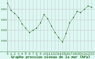 Courbe de la pression atmosphrique pour Saint-Vran (05)
