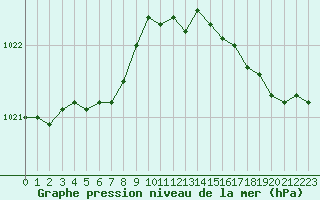 Courbe de la pression atmosphrique pour Dinard (35)