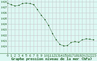 Courbe de la pression atmosphrique pour Oberriet / Kriessern