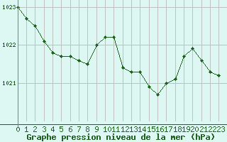 Courbe de la pression atmosphrique pour Frontenac (33)